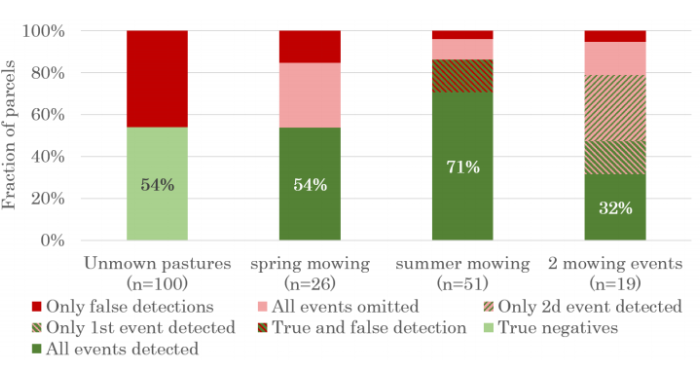 Satellites can detect mowing events in grasslands